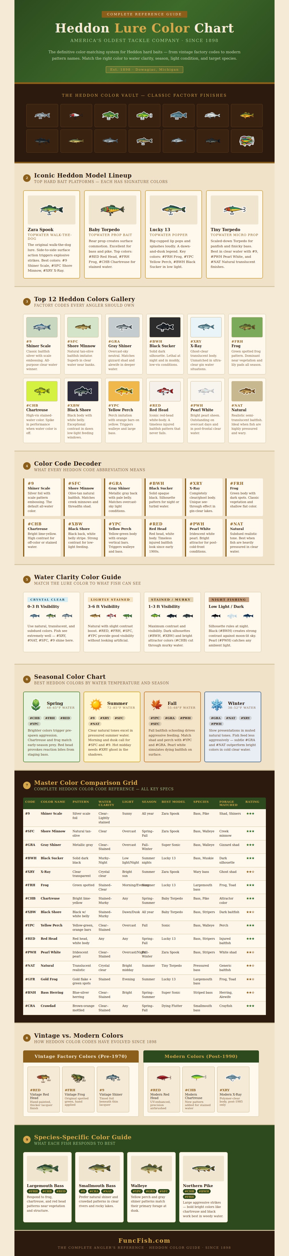 Heddon Lure Color Chart