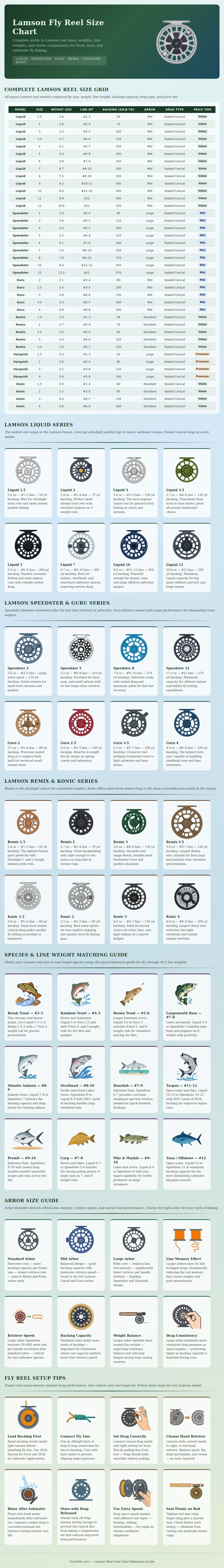 Lamson Reel Size Chart