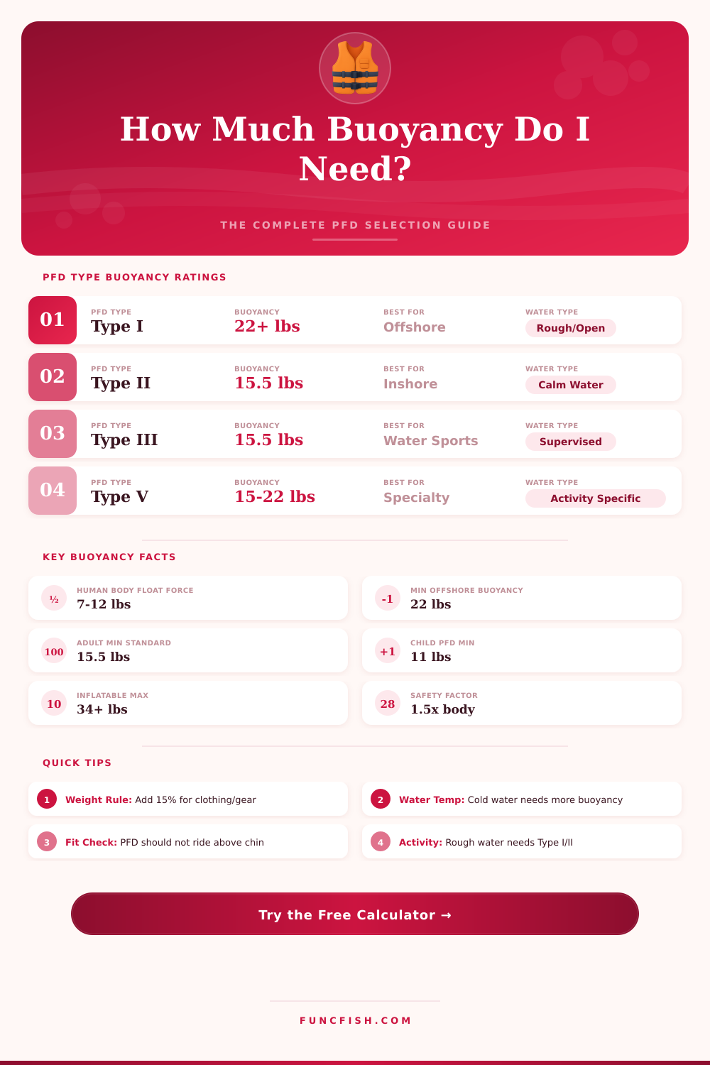 Life Jacket Buoyancy Calculator – Find Your Right PFD Rating