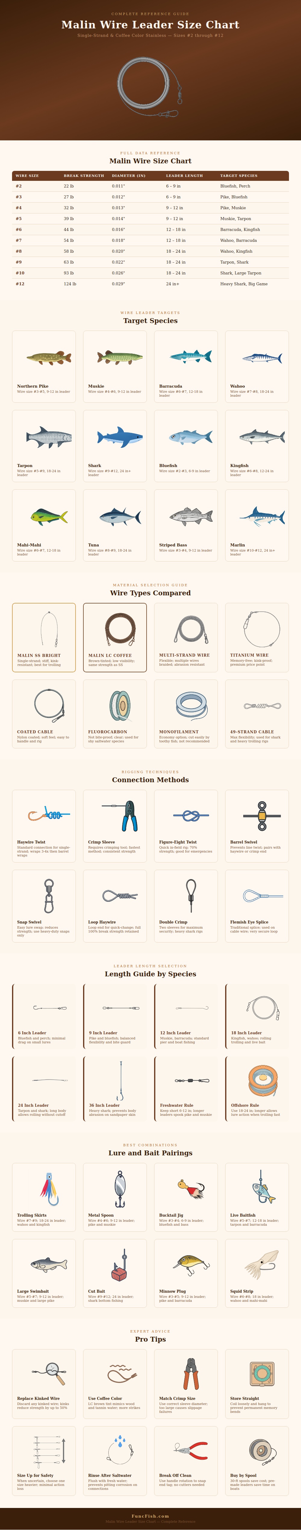 Malin Wire Leader Size Chart