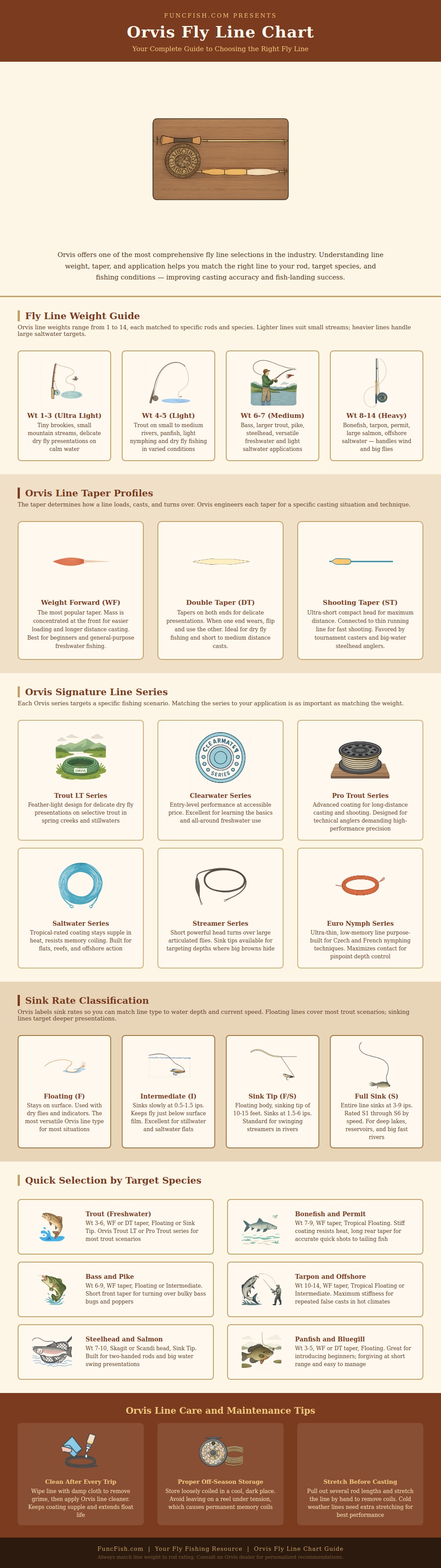 Orvis Fly Line Chart