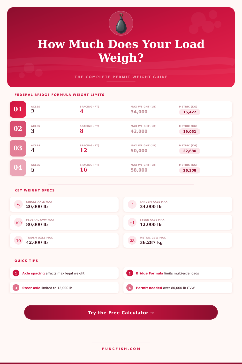 Permit Weight Calculator: Estimate Gross Vehicle Weight Fast