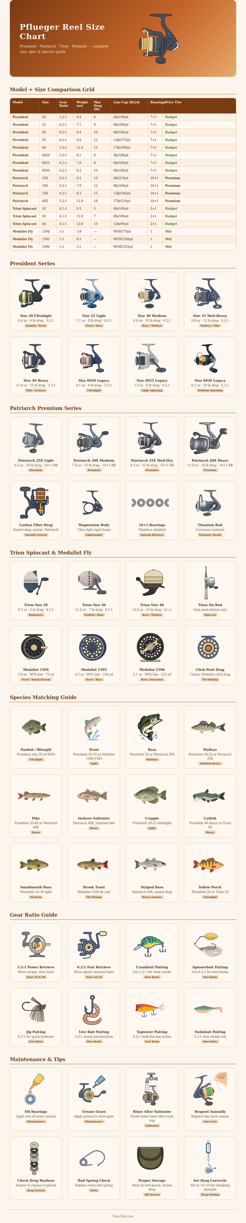 Pflueger Reel Size Chart