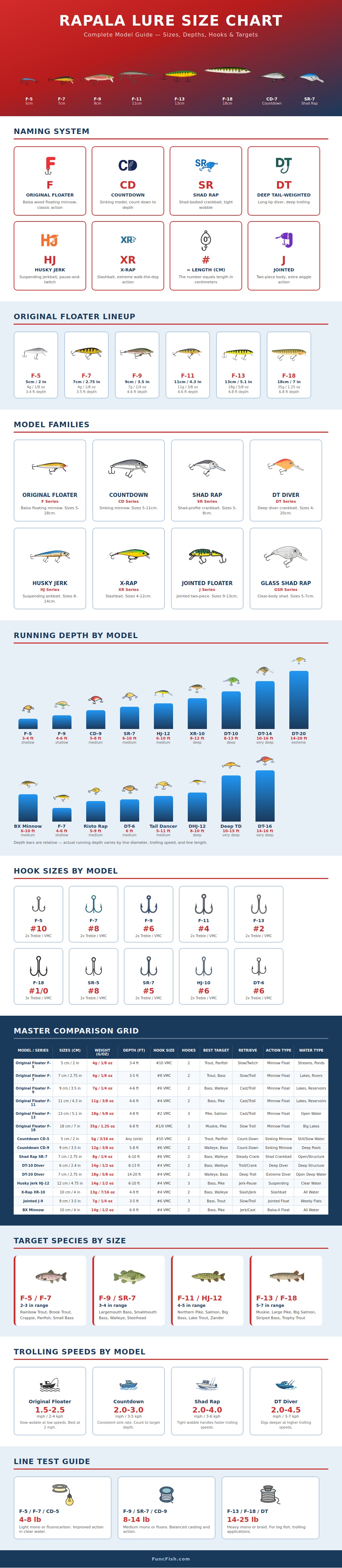 Rapala Lure Size Chart