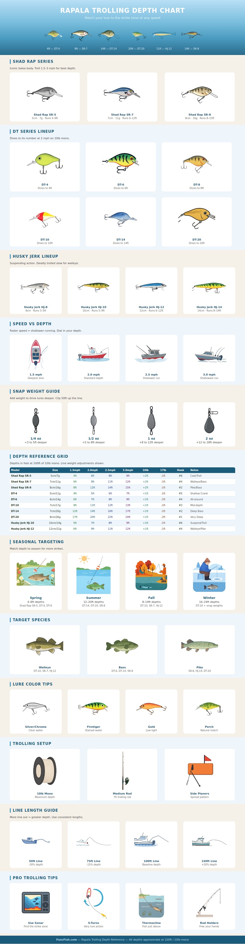 Rapala Lure Trolling Depth Chart