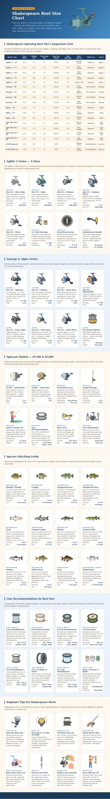Reel Size Explained Shakespeare Reel Size Chart - FuncFish