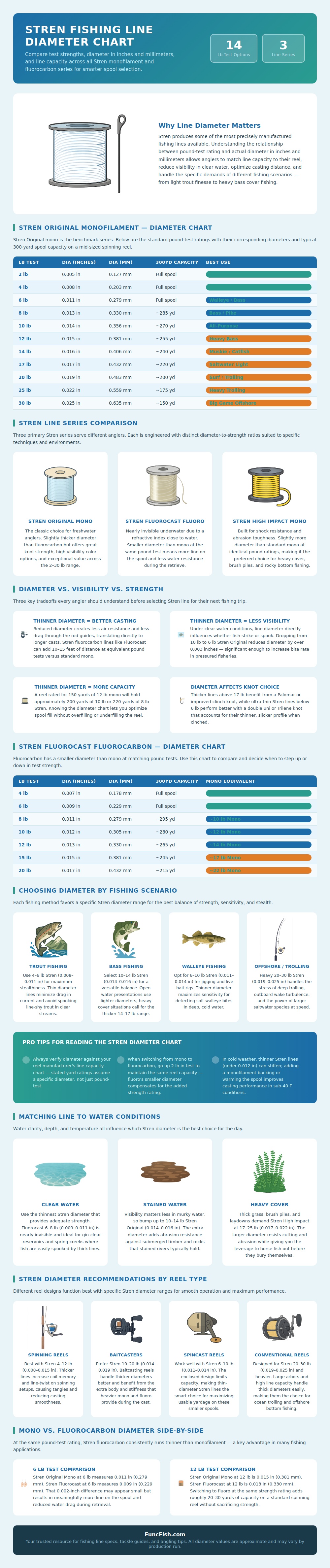 Stren Fishing Line Diameter Chart