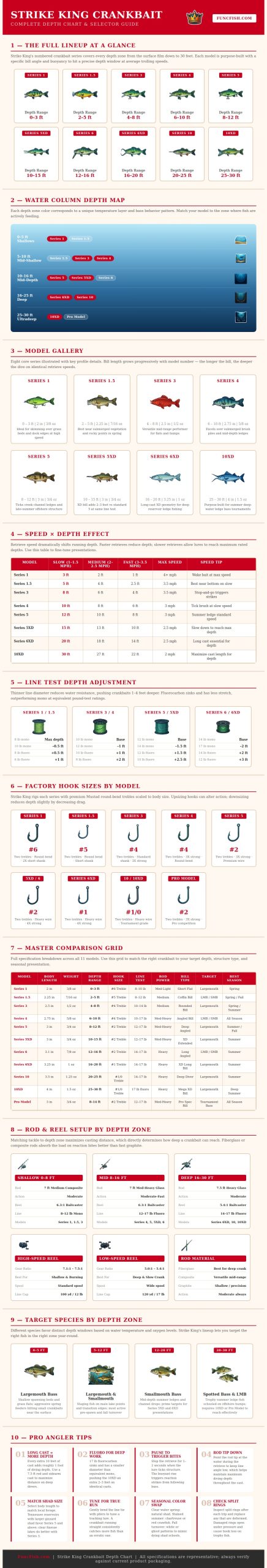 Strike King Crankbait Depth Chart - FuncFish