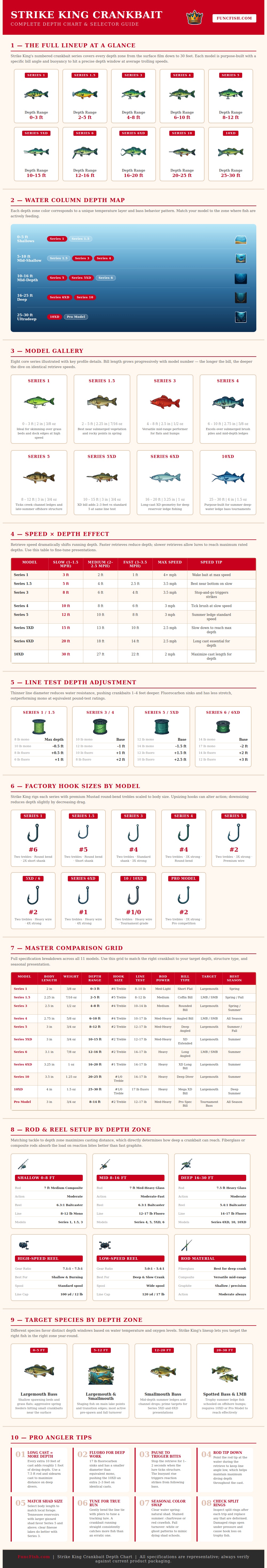 Strike King Crankbait Depth Chart