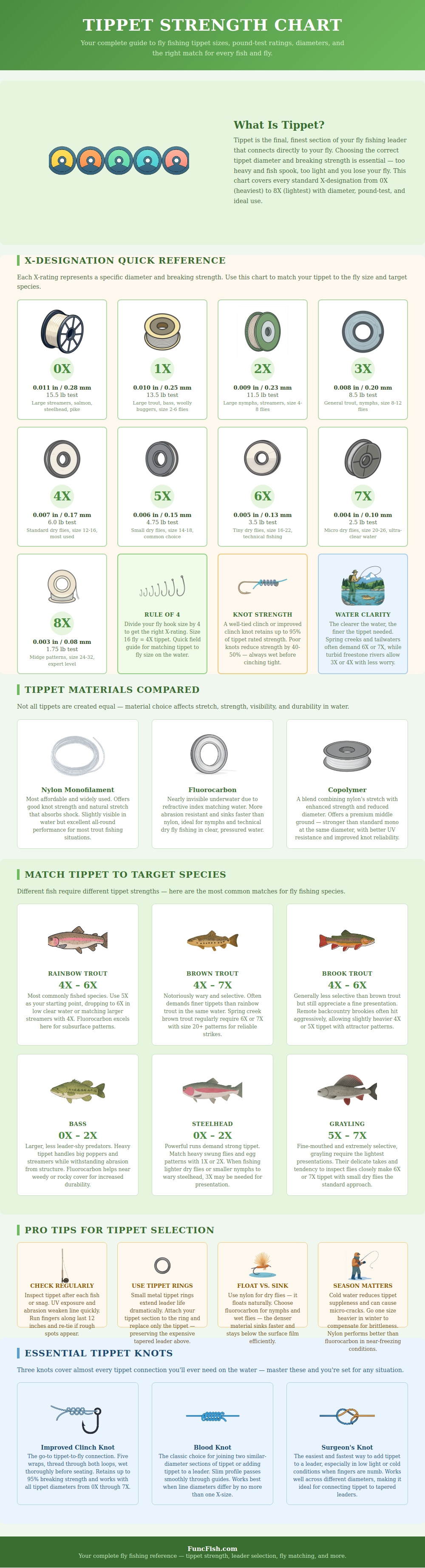 Tippet Strength Chart