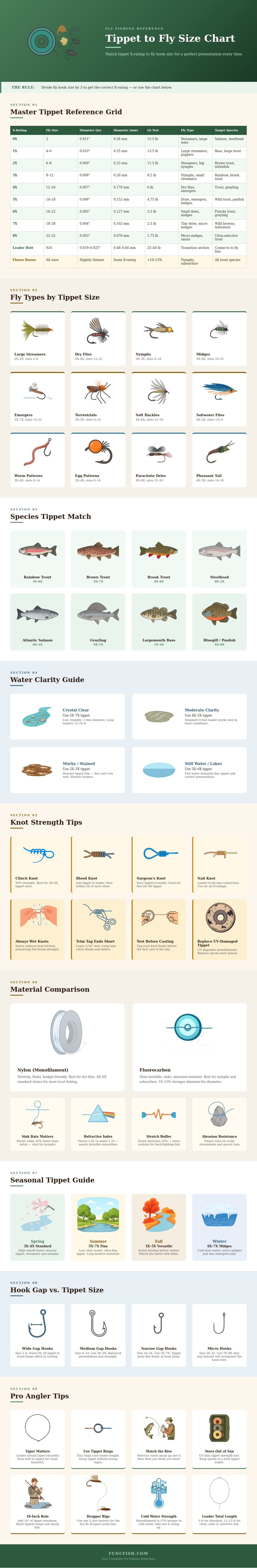Tippet To Fly Size Chart