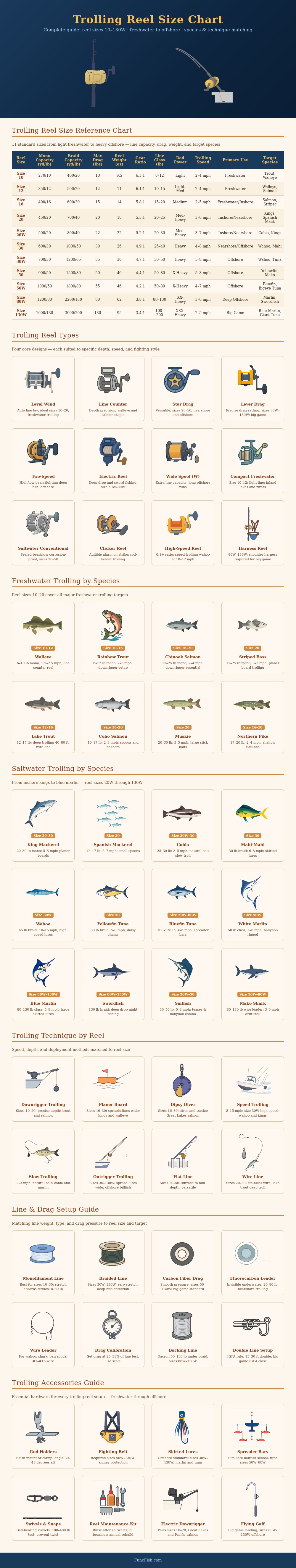 Trolling Reel Size Chart