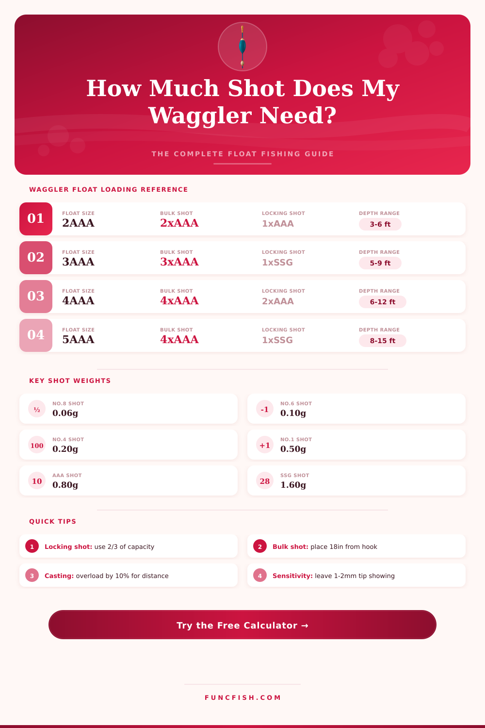 Waggler Float Loading Calculator – Find the Perfect Shot Weight