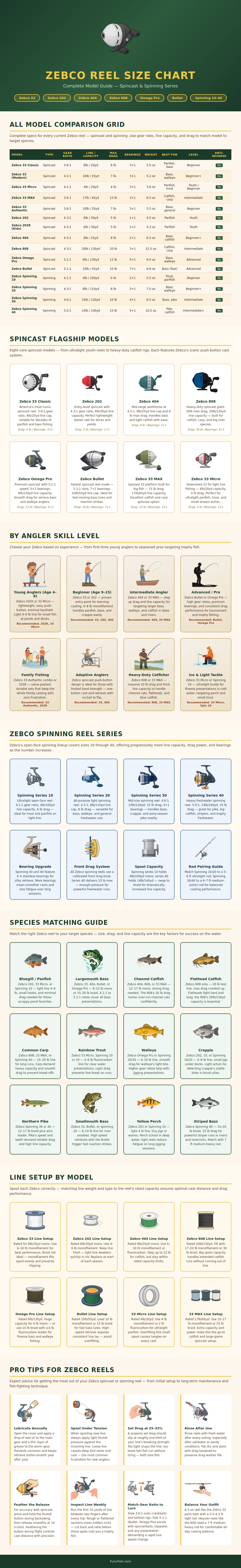 Zebco Reel Size Chart