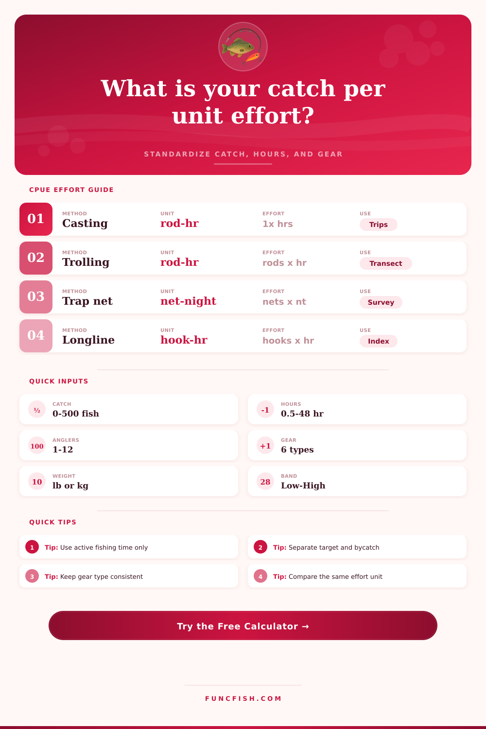 Catch Per Unit Effort Calculator