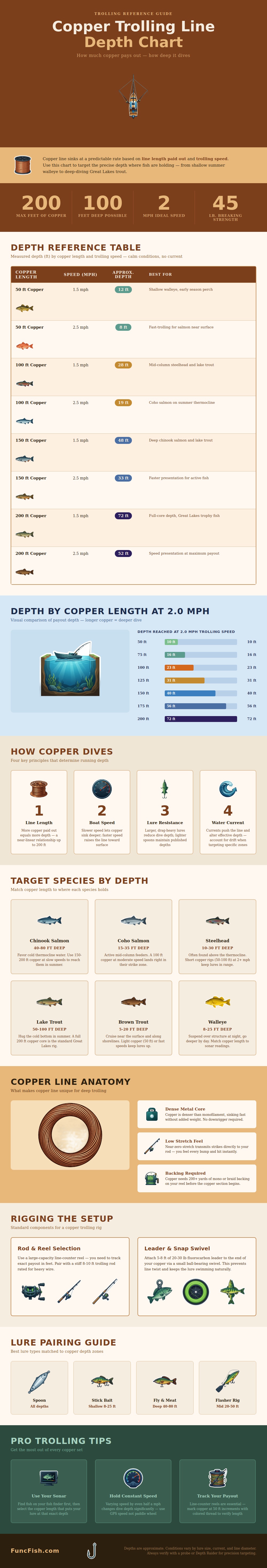 Copper Trolling Line Depth Chart