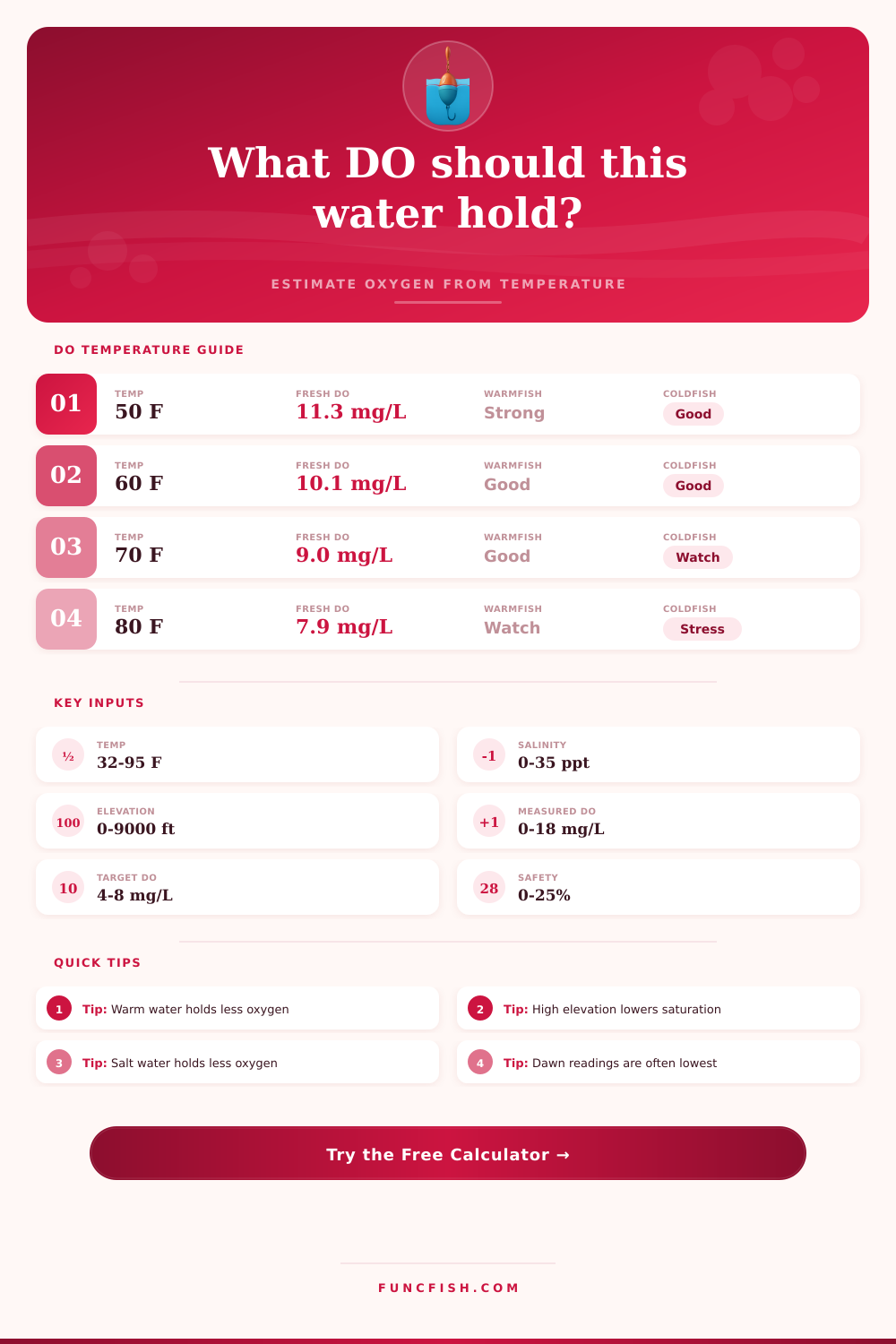 Dissolved Oxygen by Temp Calculator