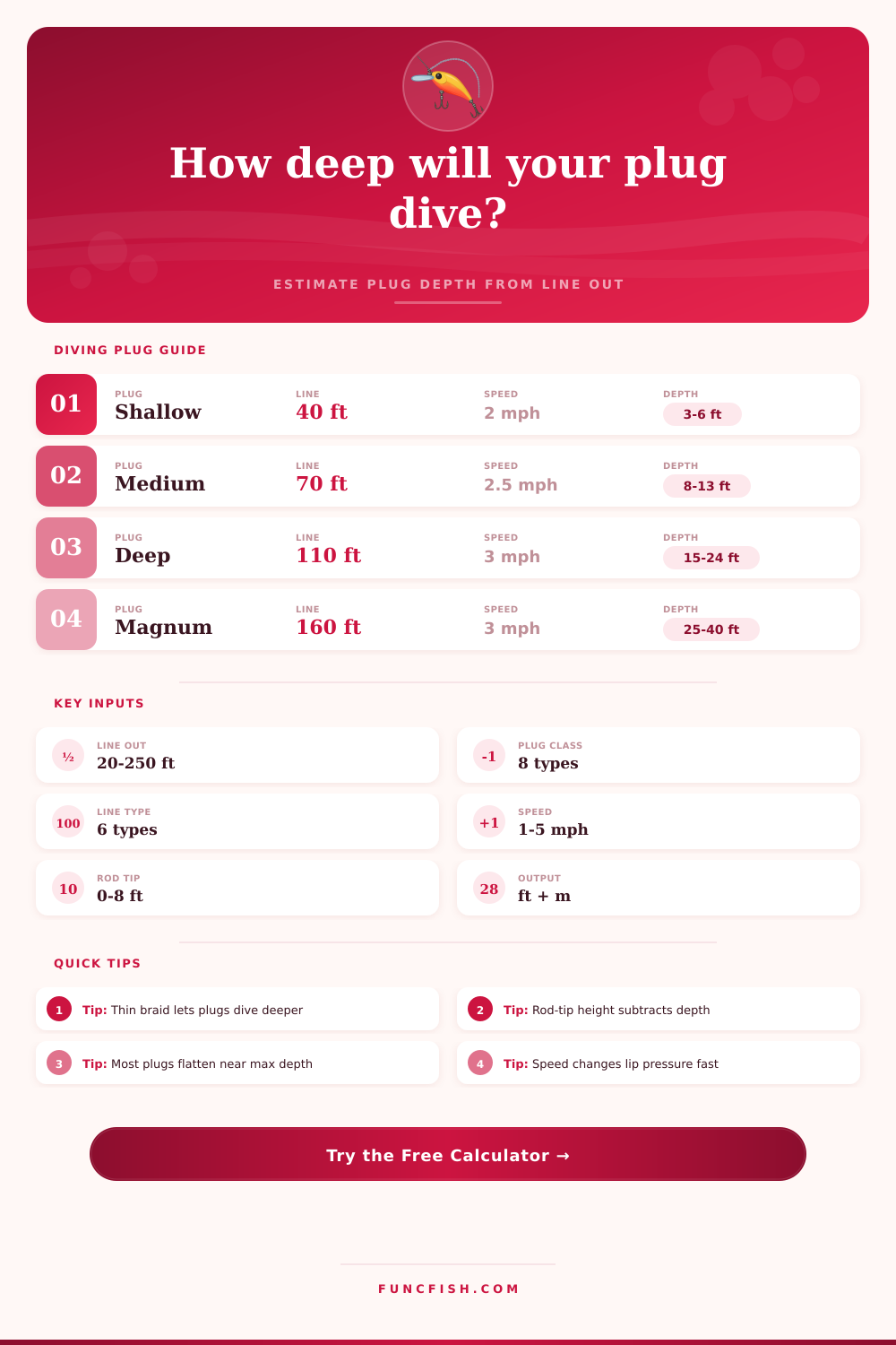 Diving Plug Depth by Line Out Calculator