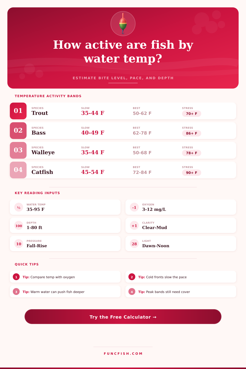 Fish Activity by Water Temp Calculator