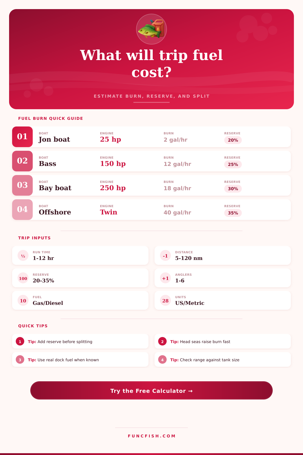 Fishing Trip Fuel Cost Calculator