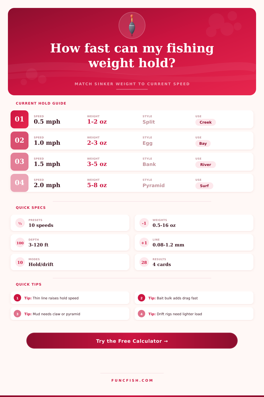 Fishing Weight To Current Speed Calculator