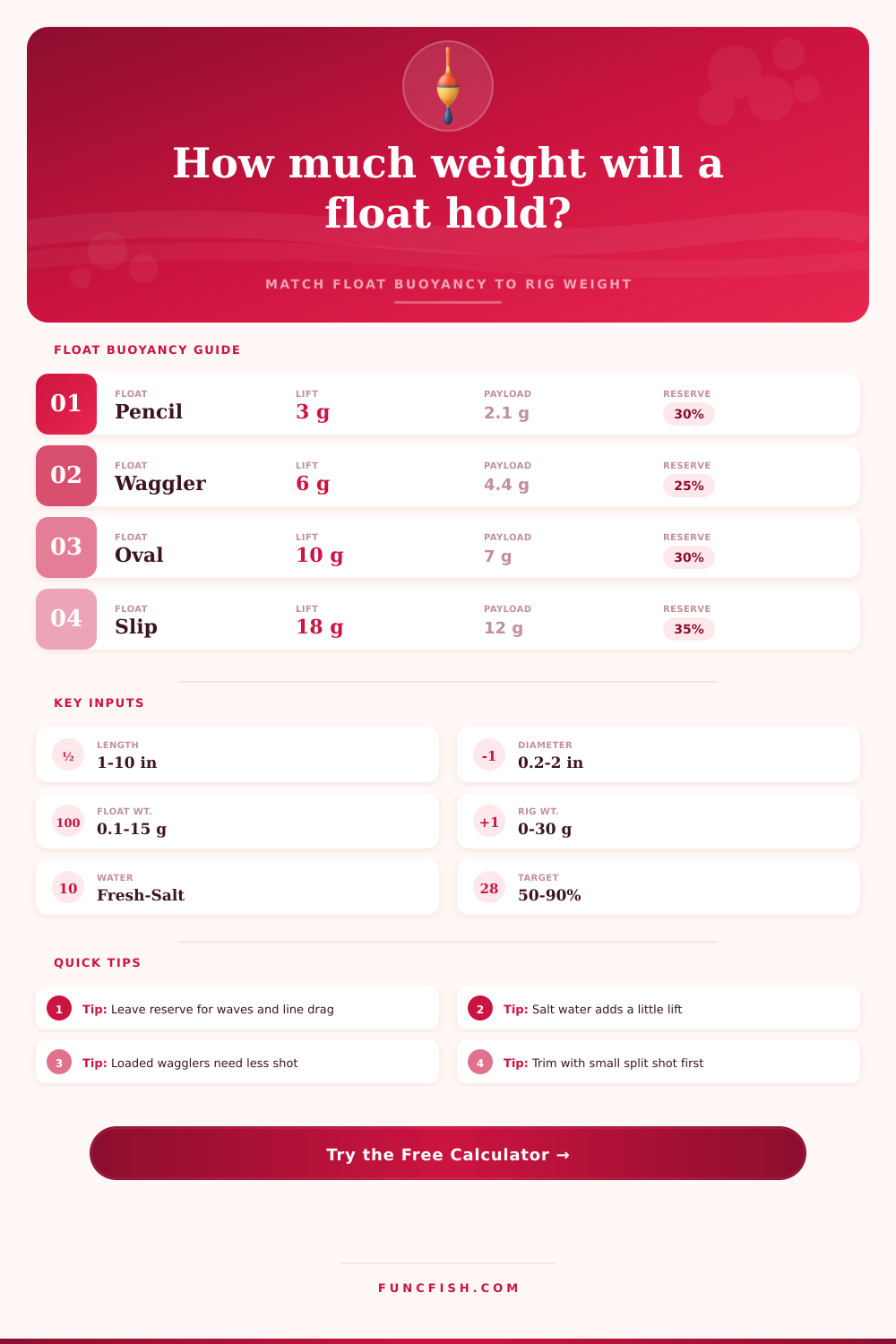 Float Buoyancy to Weight Calculator