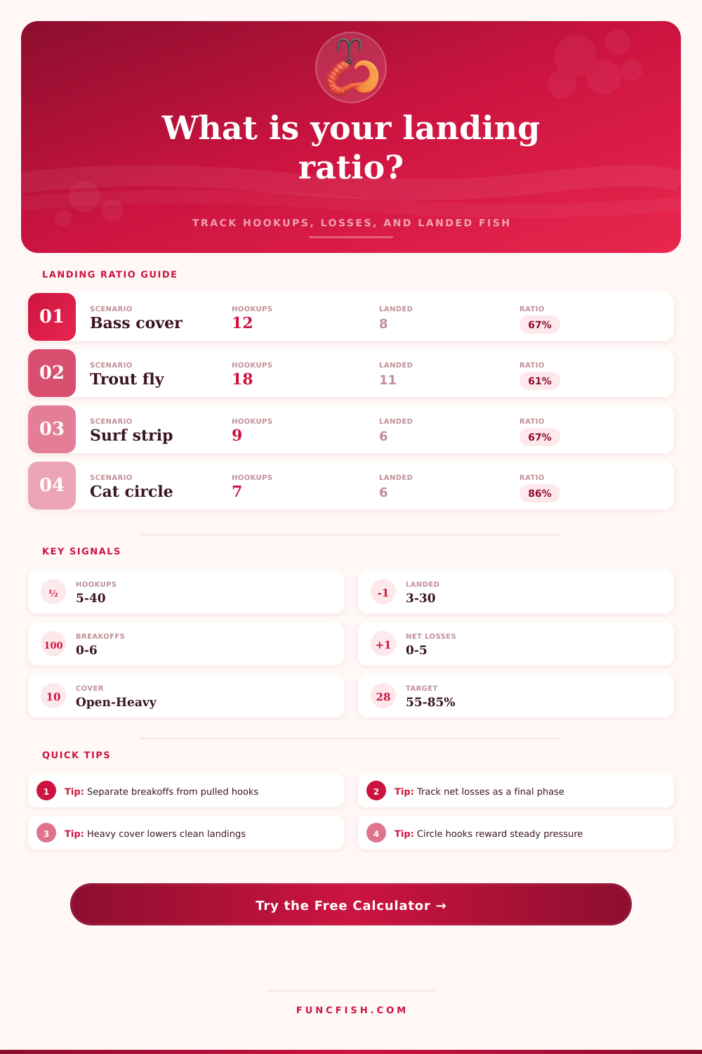 Hookup to Landing Ratio Calculator
