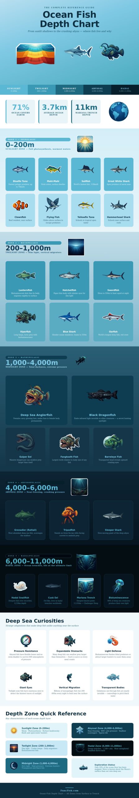 Fish Depth Graph Ocean Fish Depth Chart - FuncFish