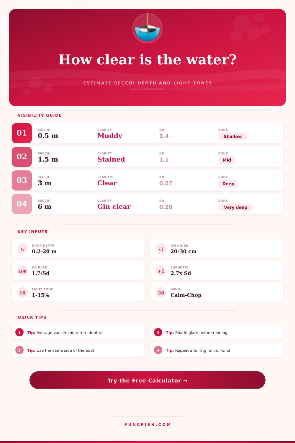 Secchi Disk Visibility Calculator