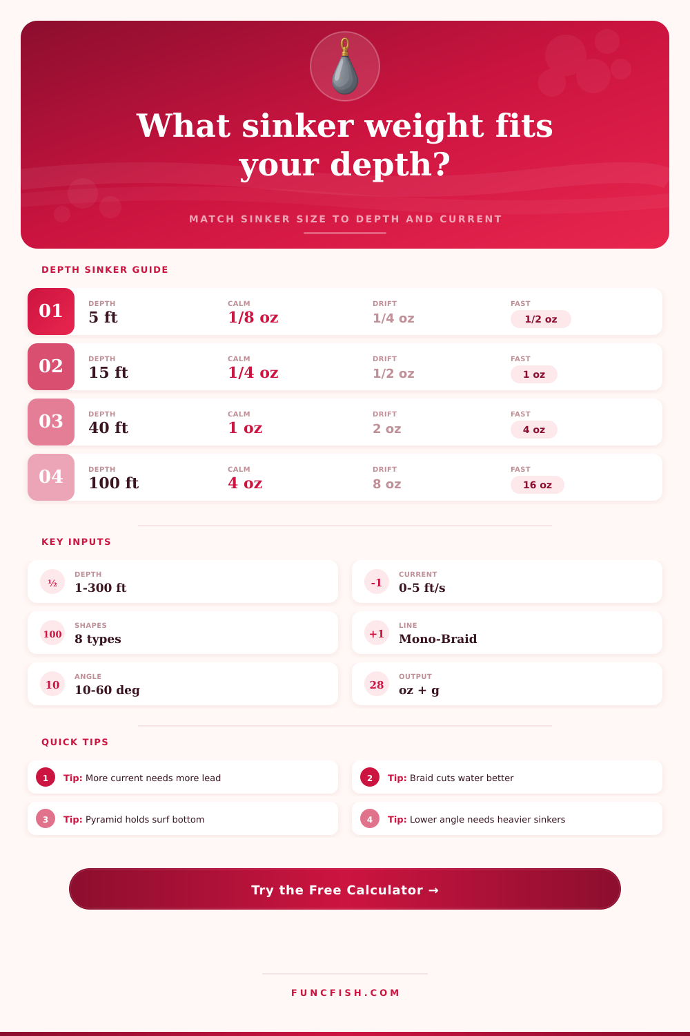 Sinker Weight by Depth Calculator