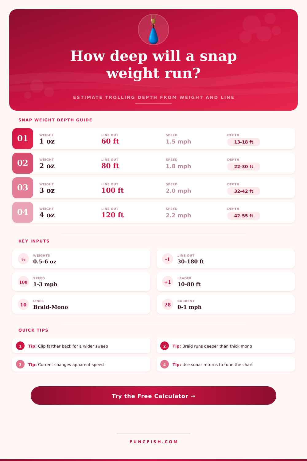 Snap Weight Depth Calculator for Trolling