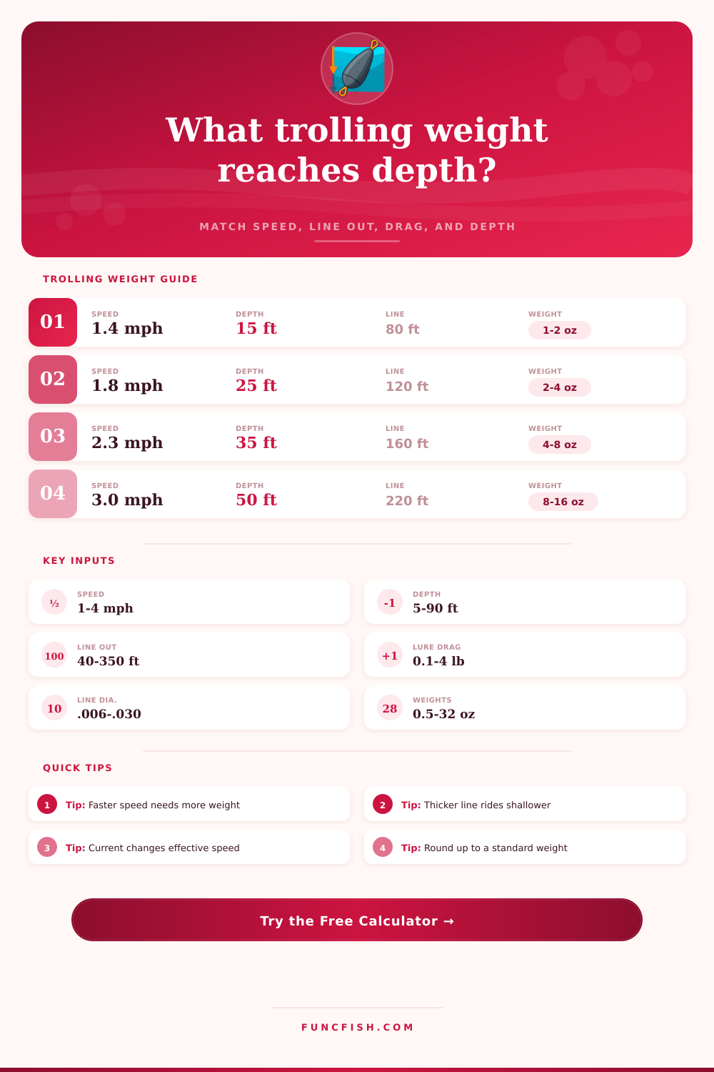 Trolling Weight by Speed and Depth Calculator