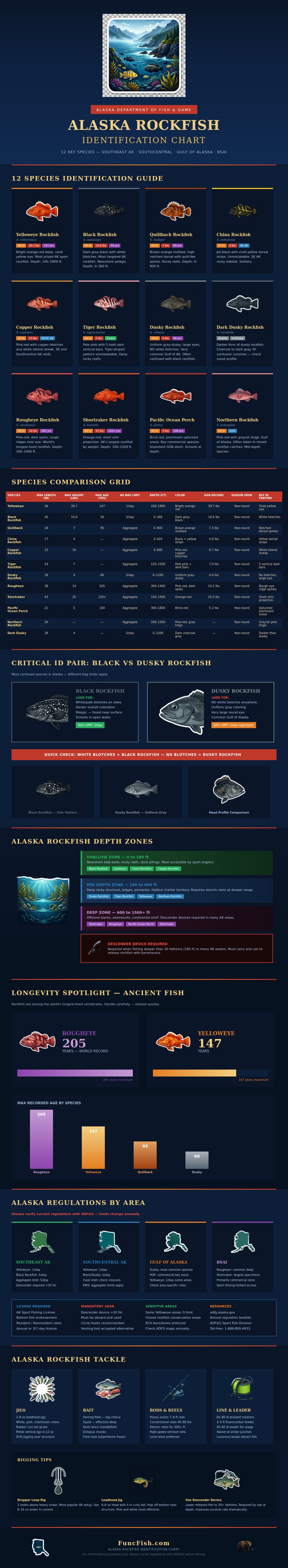 Alaska Rockfish Identification Chart