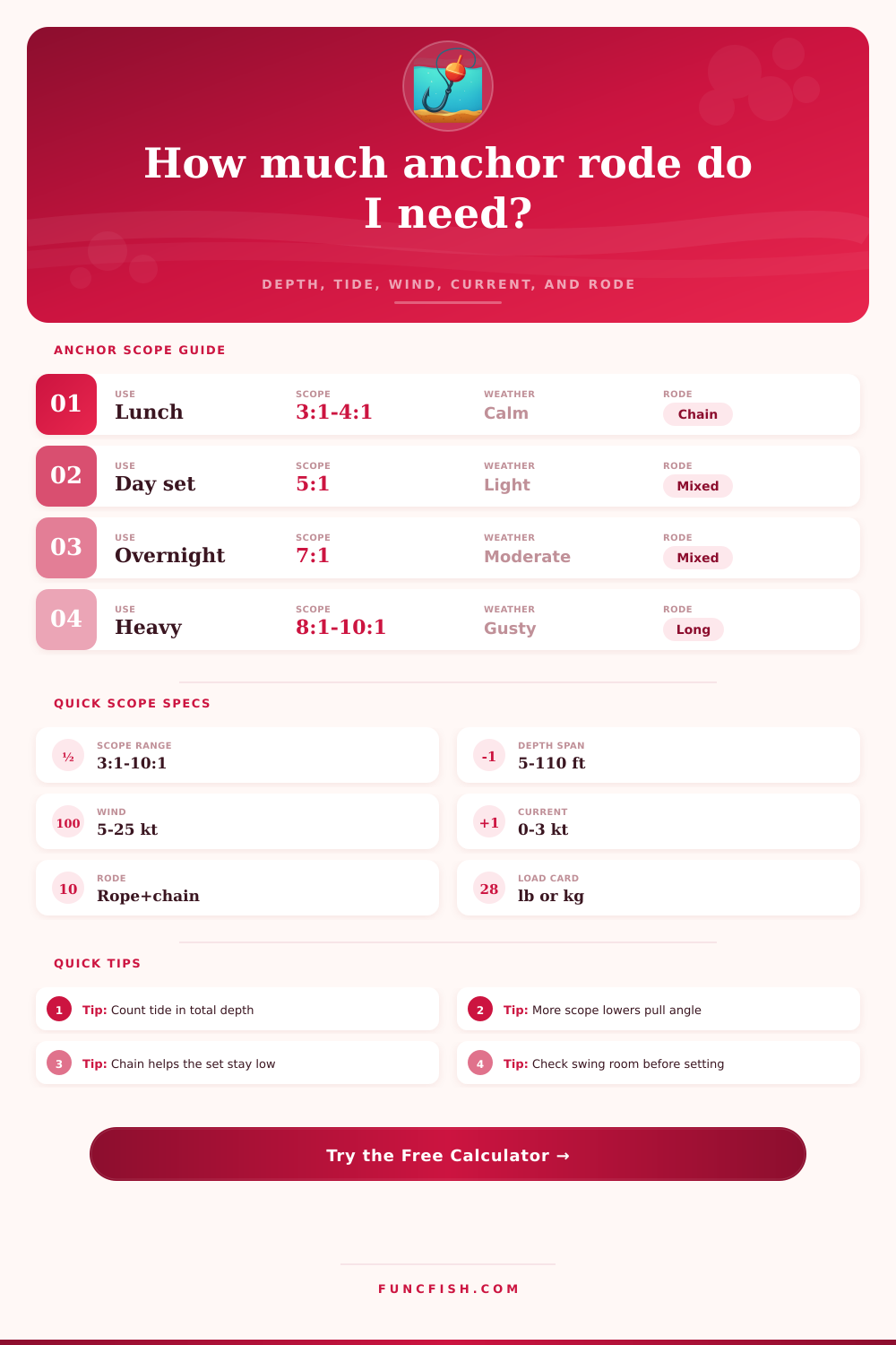 Anchoring Scope By Depth Calculator