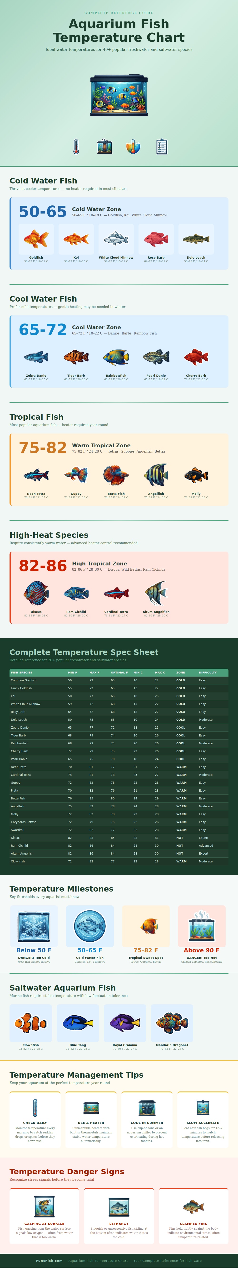 Aquarium Fish Temperature Chart