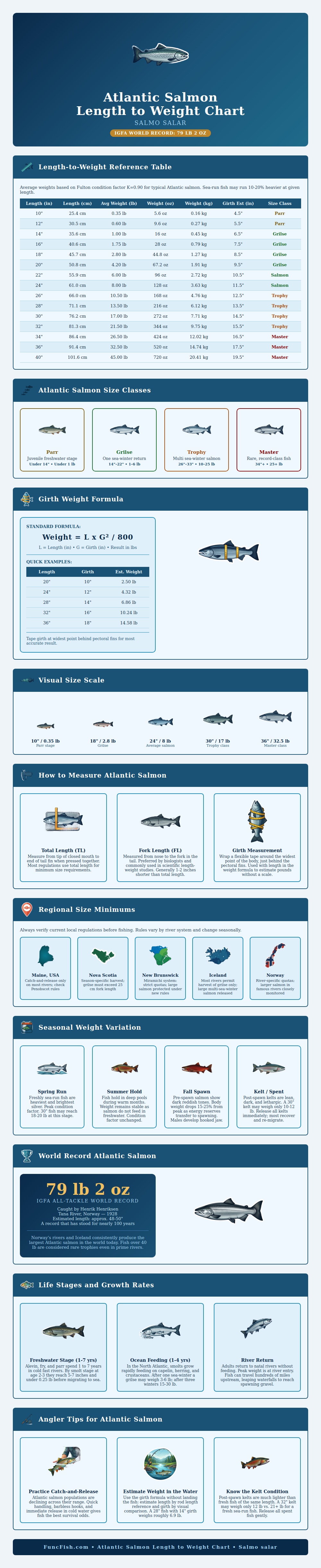 Atlantic Salmon Length To Weight Chart
