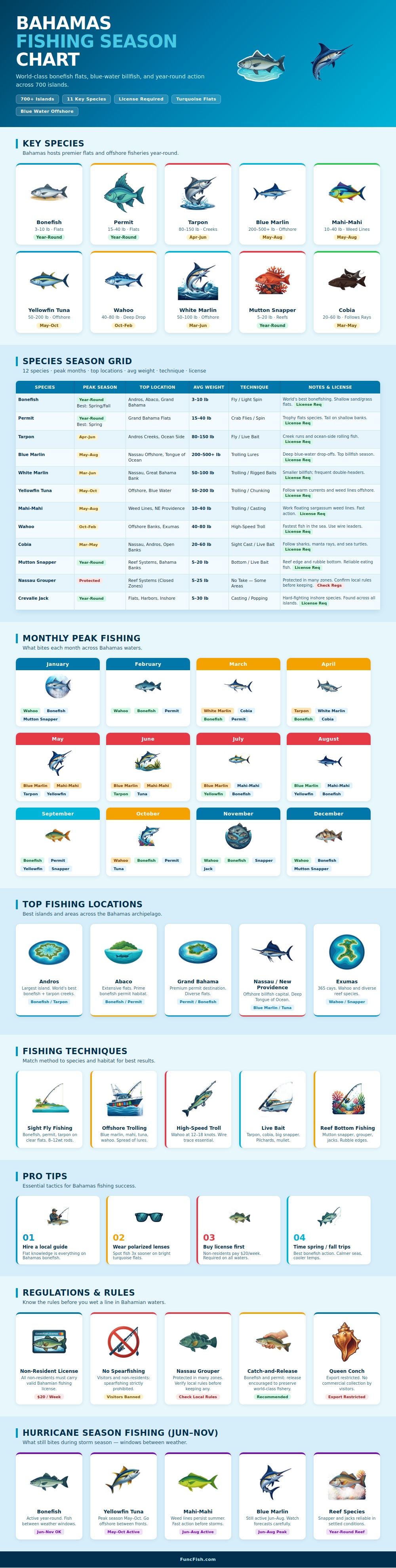 Bahamas Fishing Season Chart