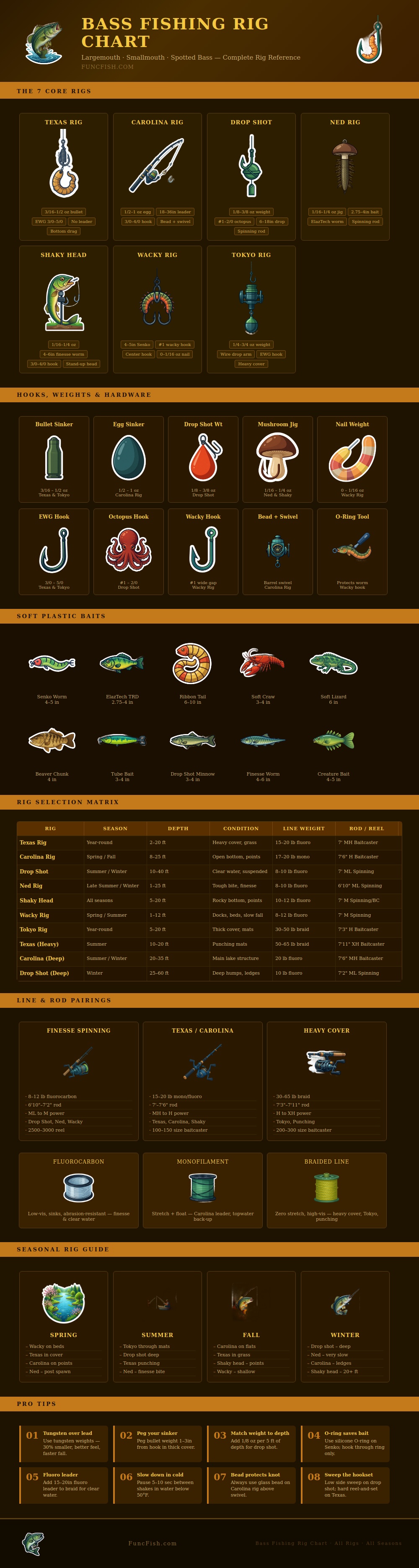 Bass Fishing Rig Chart