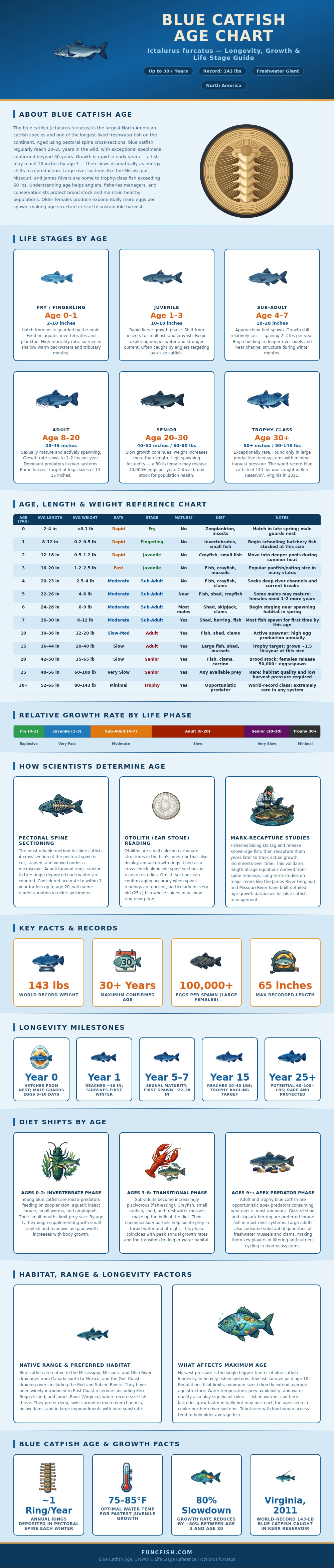 Blue Catfish Age Chart