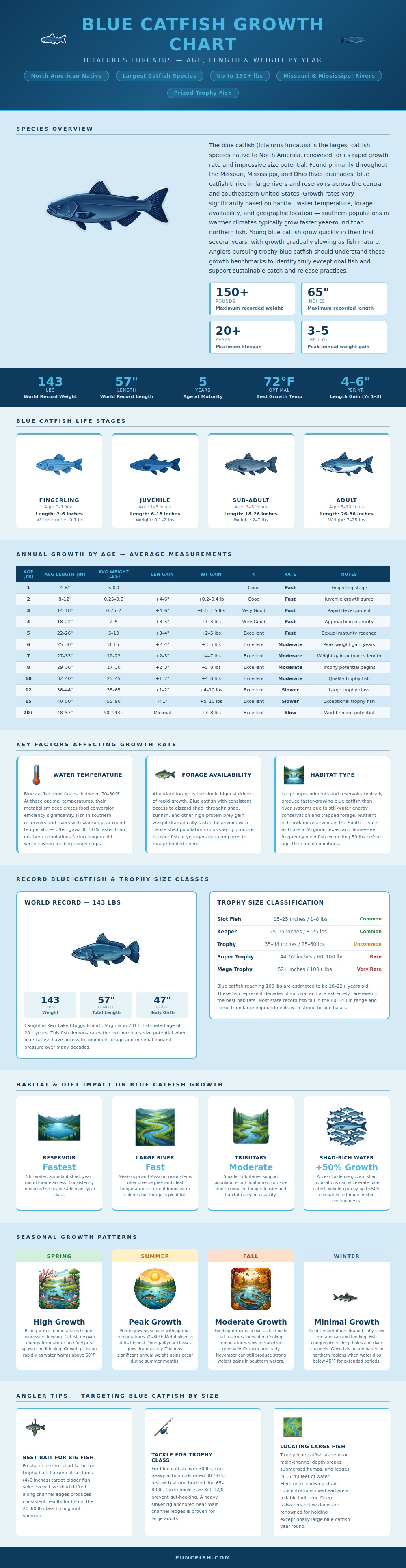 Blue Catfish Growth Chart
