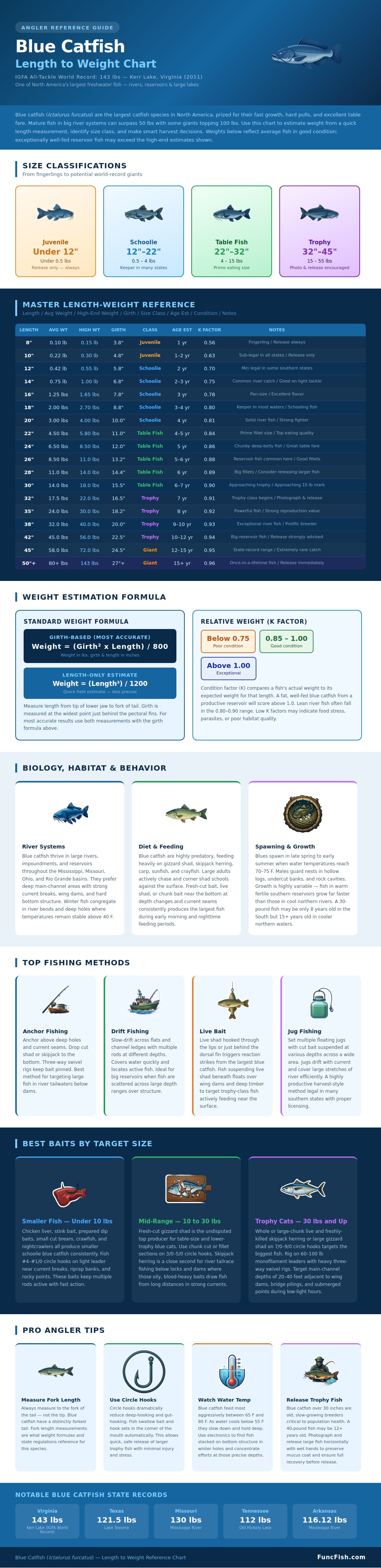 Blue Catfish Length To Weight Chart