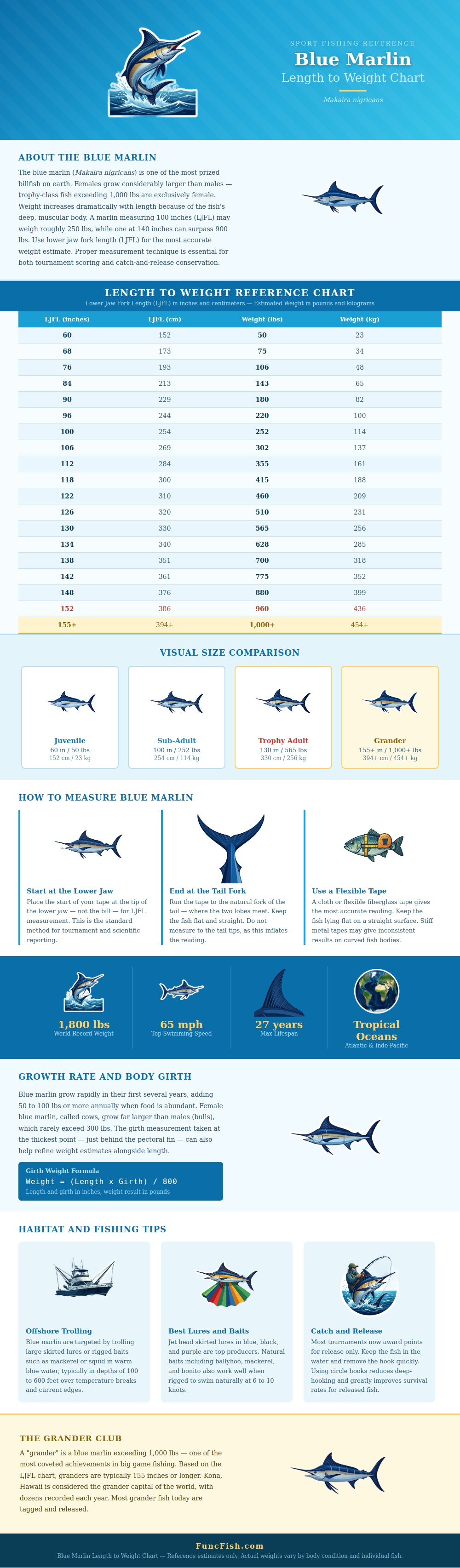 Blue Marlin Length To Weight Chart