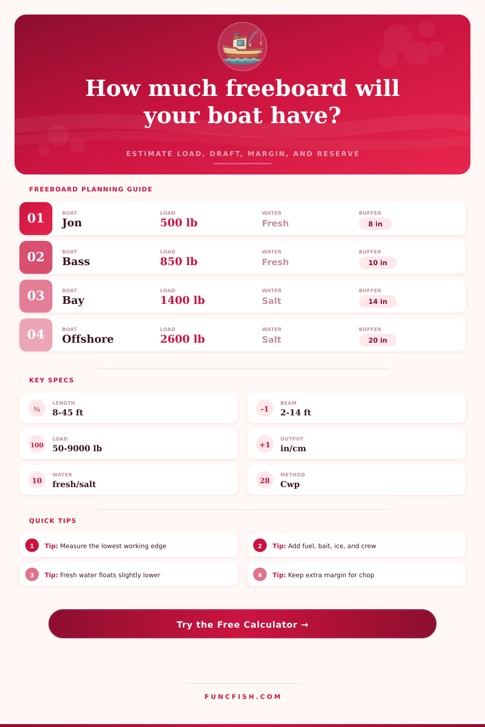 Boat Freeboard Calculator for Fishing Loads