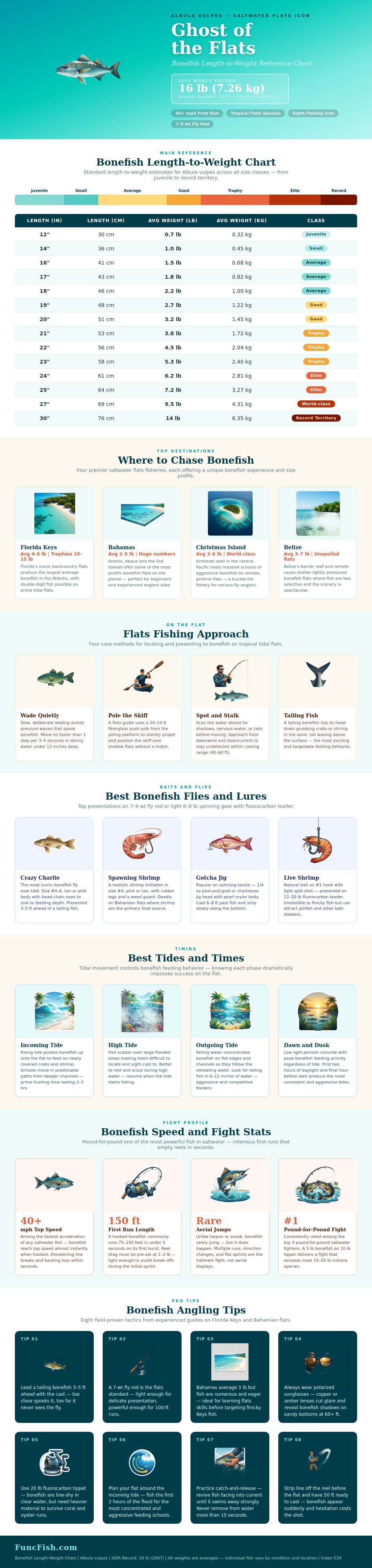 Bonefish Length Weight Chart