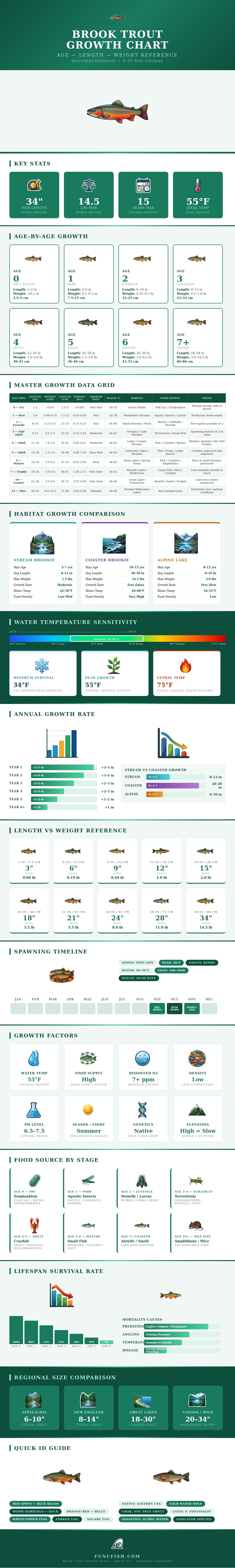 Brook Trout Growth Chart