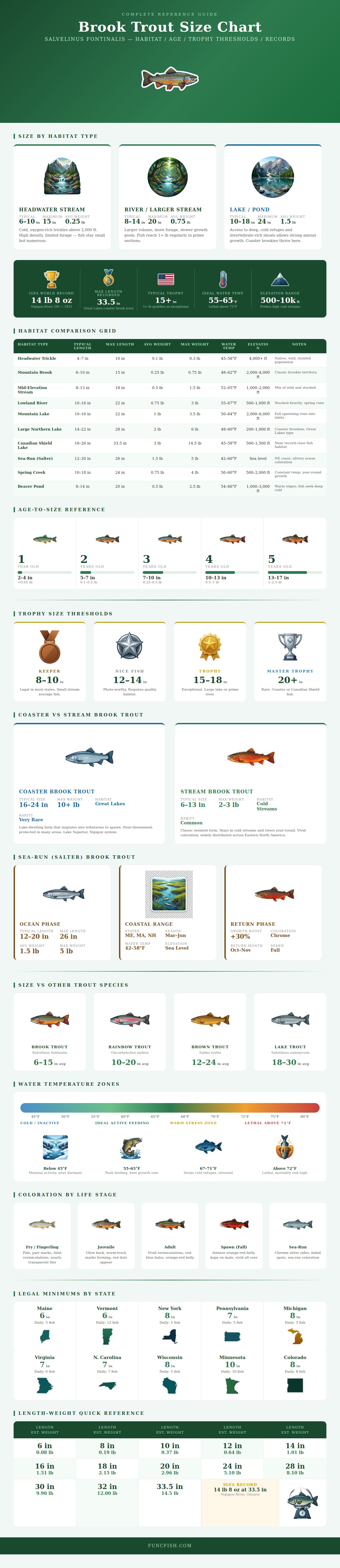 Brook Trout Size Chart