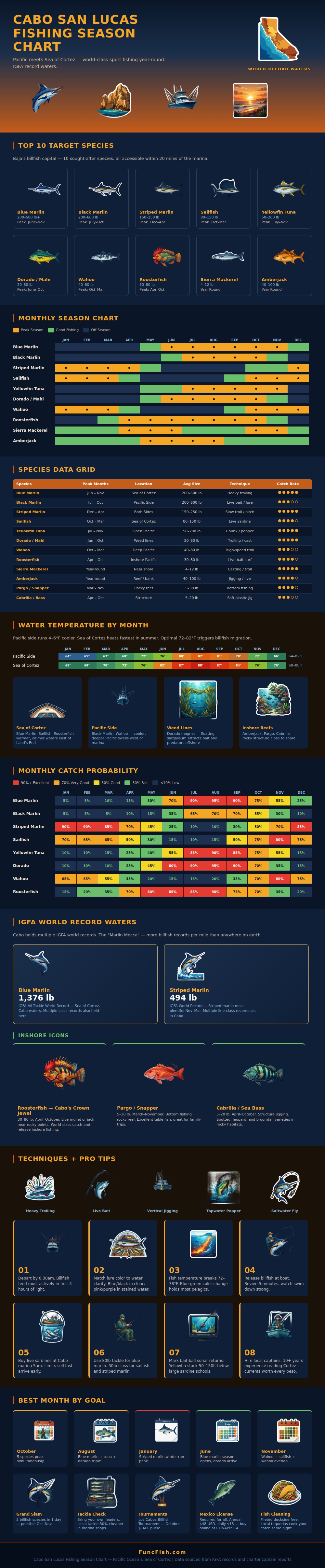 Cabo Fishing Season Chart