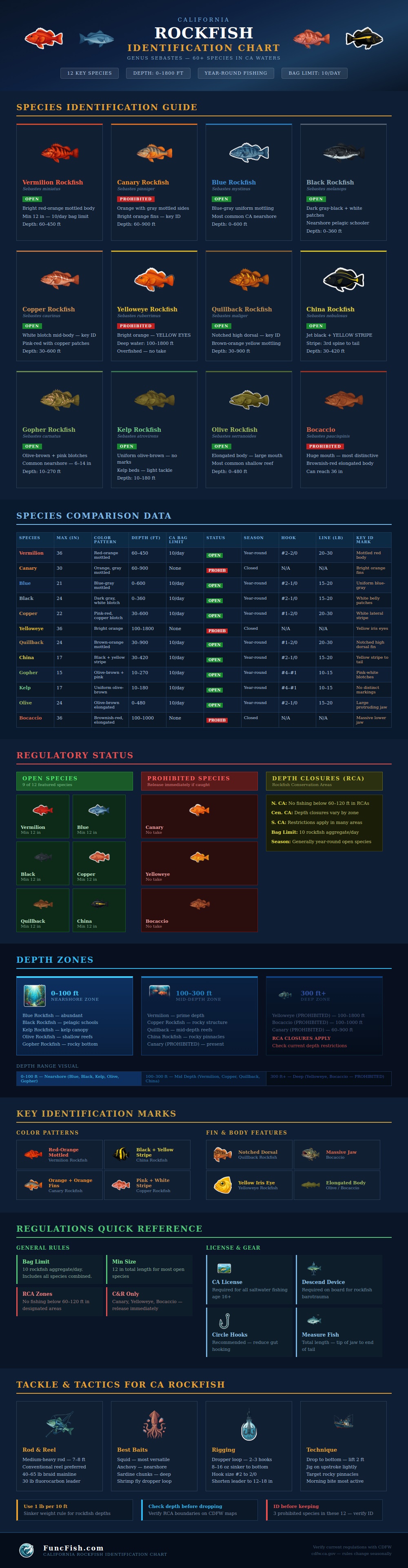 California Rockfish Identification Chart