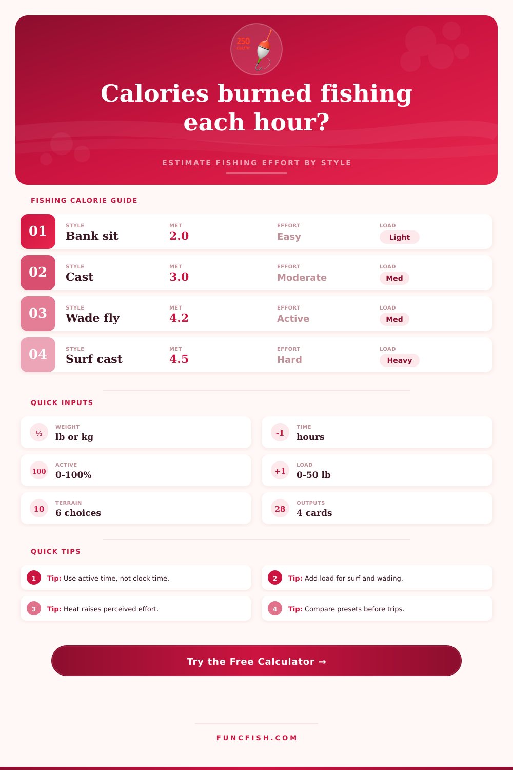 Calorie Burn per Fishing Hour Calculator