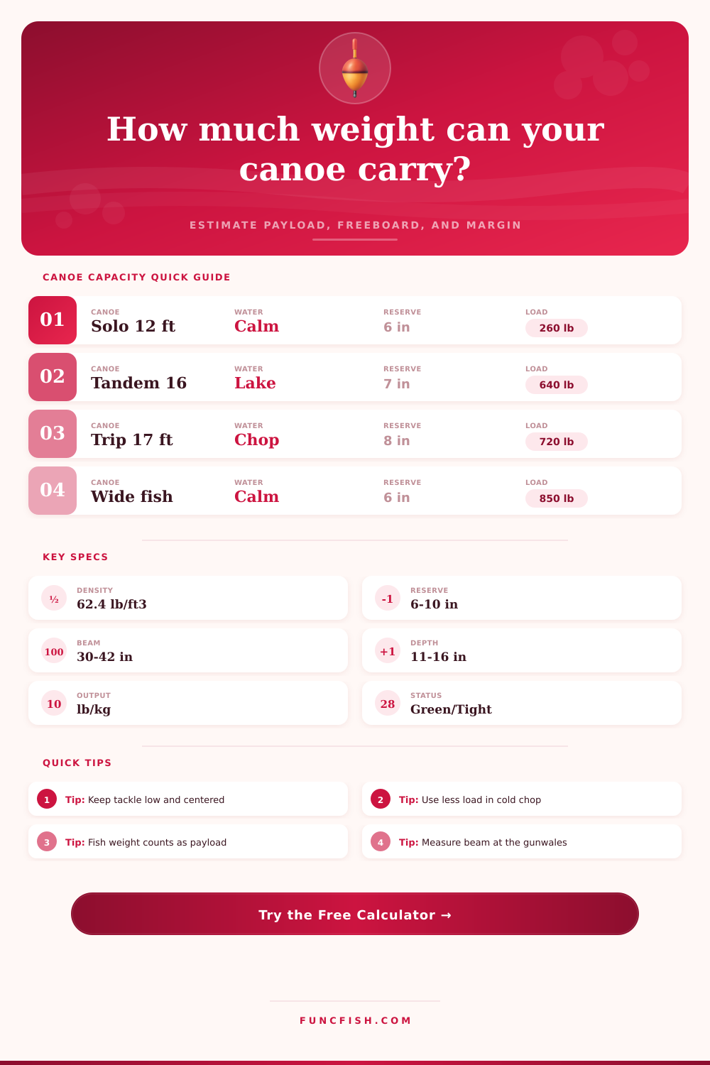 Canoe Load Capacity Calculator